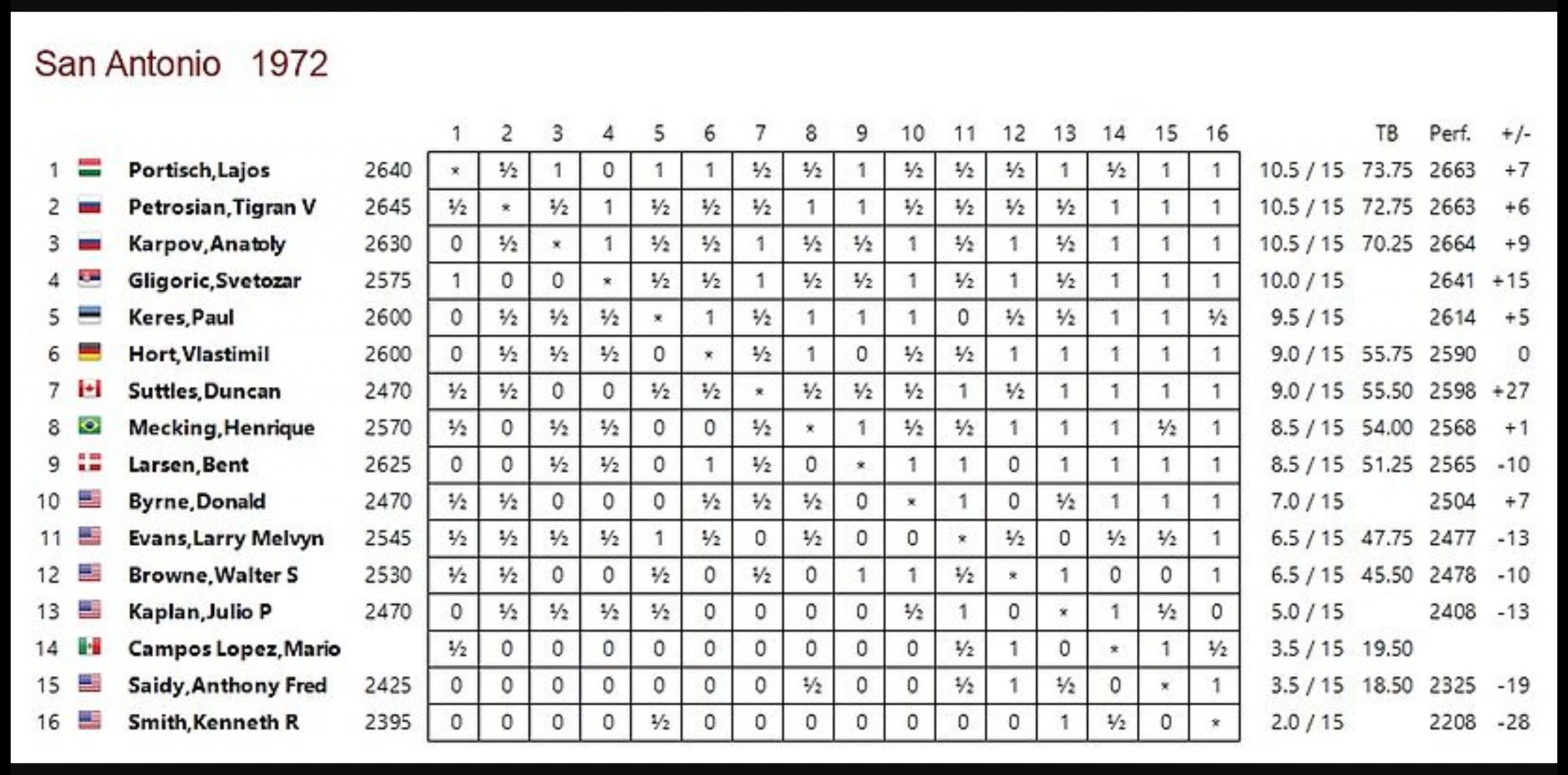 Event crosstable from the San Antonio 1972 chess tournament